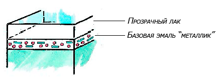 Двухслойное покрытие "база+лак"