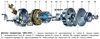 Детали генератора 1601.3701 двигателей ЗМЗ-402 и УМЗ-4215 на автомобилях Газель