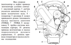 Замена и натяжение ремней привода вентилятора и насоса гидроусилителя рулевого управления, генератора и насоса системы охлаждения двигателя ЗМЗ-5143 на УАЗ-315148