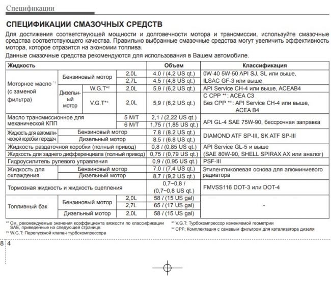 G4na объем масла. Заправочные емкости Киа Спортейдж 2. Заправочные емкости Киа Спортейдж 3. Допуски моторного масла Киа Спортейдж 3. Масло Киа Спортаж 4 объем масла.