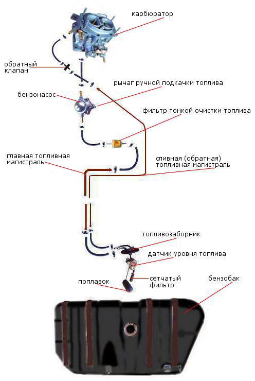 топливная система автомобиля ВАЗ 2108