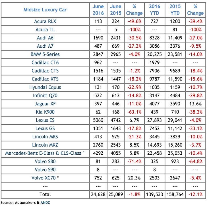 Midsize Luxury Car Sales Year Over Year 2016